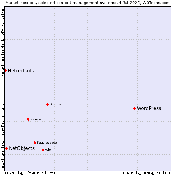 Market position of WordPress vs. NetObjects vs. HetrixTools