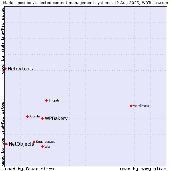 Market position of WPBakery vs. NetObjects vs. HetrixTools