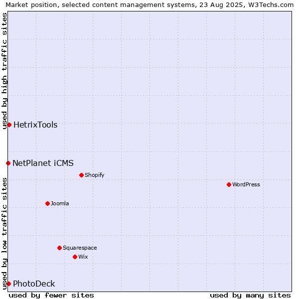 Market position of HetrixTools vs. PhotoDeck vs. NetPlanet iCMS