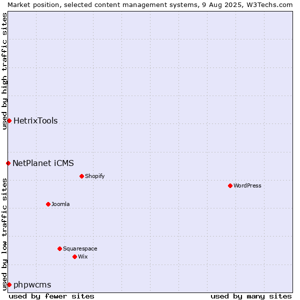 Market position of phpwcms vs. HetrixTools vs. NetPlanet iCMS