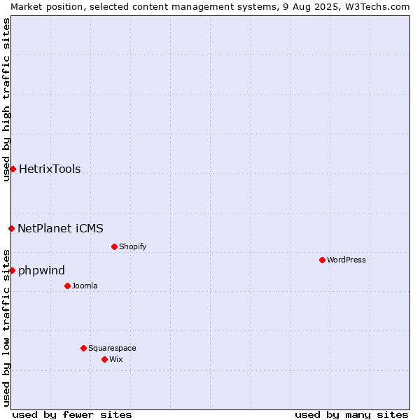 Market position of HetrixTools vs. NetPlanet iCMS vs. phpwind