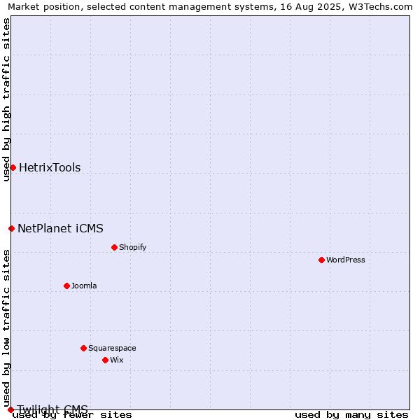 Market position of HetrixTools vs. NetPlanet iCMS vs. Twilight CMS
