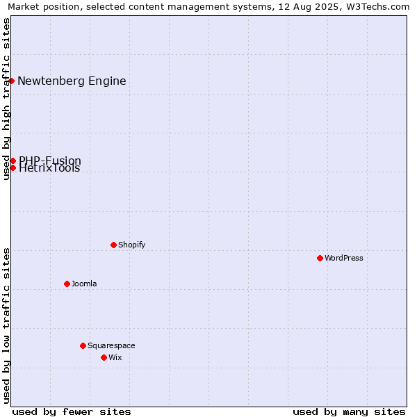 Market position of PHP-Fusion vs. HetrixTools vs. Newtenberg Engine