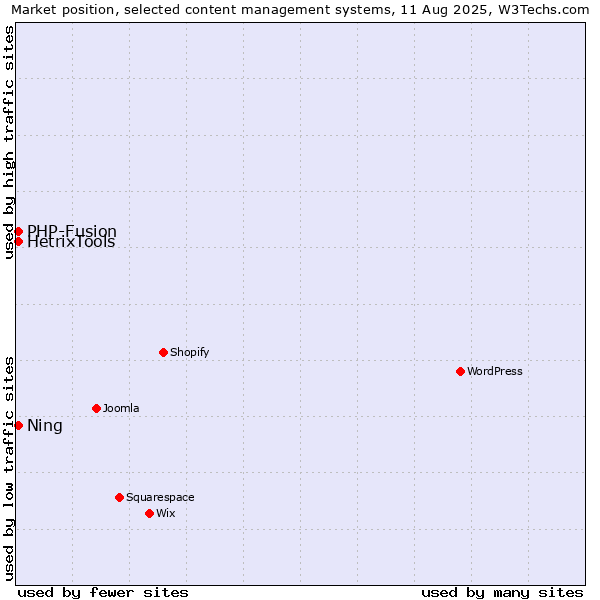 Market position of PHP-Fusion vs. Ning vs. HetrixTools