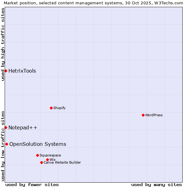 Market position of OpenSolution Systems vs. Notepad++ vs. HetrixTools