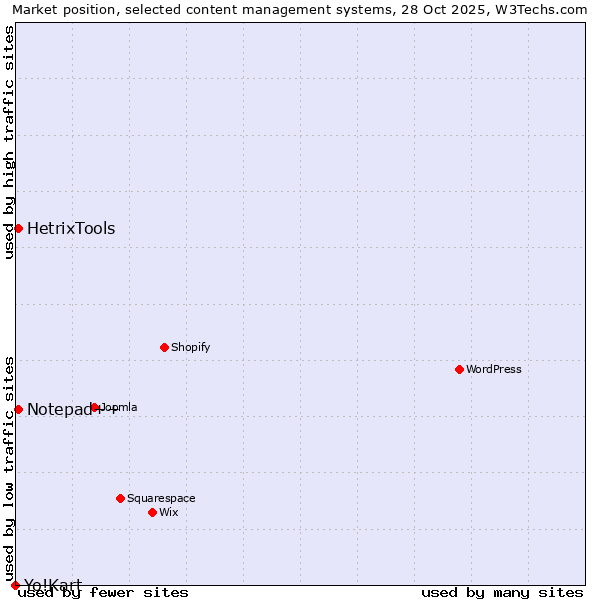 Market position of Notepad++ vs. HetrixTools vs. Yo!Kart