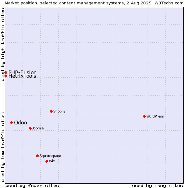 Market position of Odoo vs. PHP-Fusion vs. HetrixTools