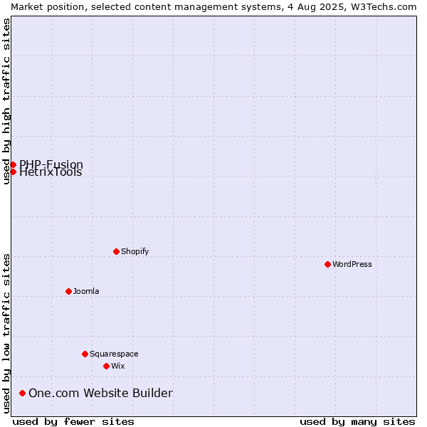 Market position of One.com Website Builder vs. PHP-Fusion vs. HetrixTools