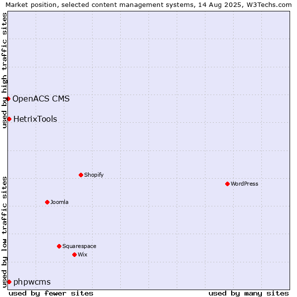 Market position of phpwcms vs. HetrixTools vs. OpenACS CMS