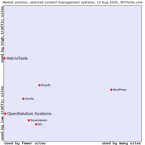Market position of OpenSolution Systems vs. HetrixTools