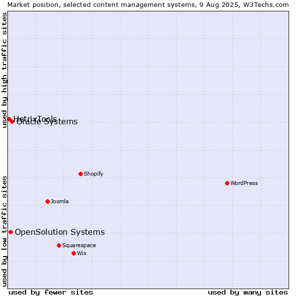 Market position of Oracle Systems vs. OpenSolution Systems vs. HetrixTools