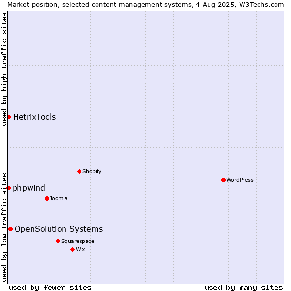 Market position of OpenSolution Systems vs. HetrixTools vs. phpwind