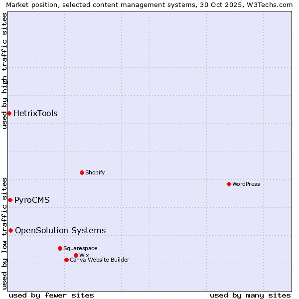 Market position of OpenSolution Systems vs. PyroCMS vs. HetrixTools