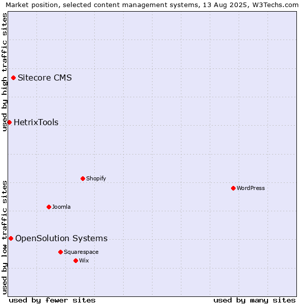 Market position of Sitecore CMS vs. OpenSolution Systems vs. HetrixTools