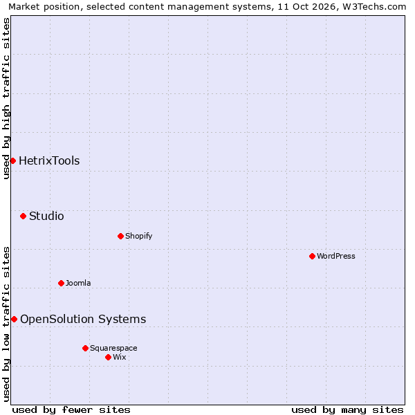 Market position of Studio vs. OpenSolution Systems vs. HetrixTools