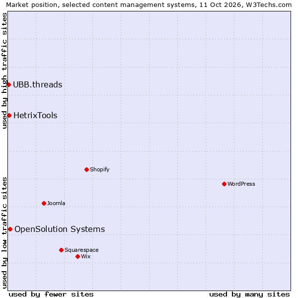 Market position of OpenSolution Systems vs. HetrixTools vs. UBB.threads