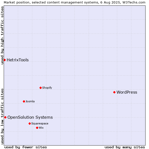 Market position of WordPress vs. OpenSolution Systems vs. HetrixTools