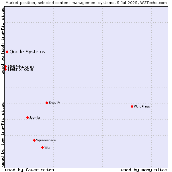 Market position of Oracle Systems vs. PHP-Fusion vs. HetrixTools
