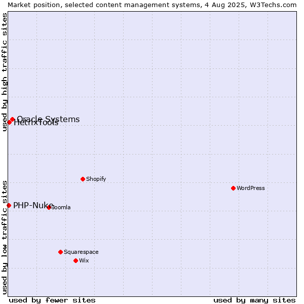 Market position of Oracle Systems vs. HetrixTools vs. PHP-Nuke