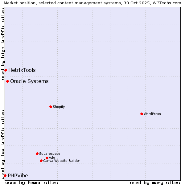 Market position of Oracle Systems vs. HetrixTools vs. PHPVibe