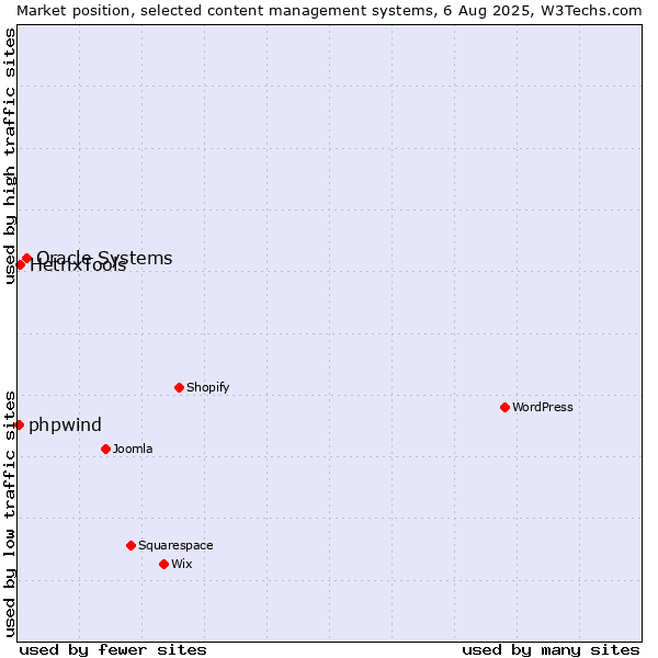 Market position of Oracle Systems vs. HetrixTools vs. phpwind