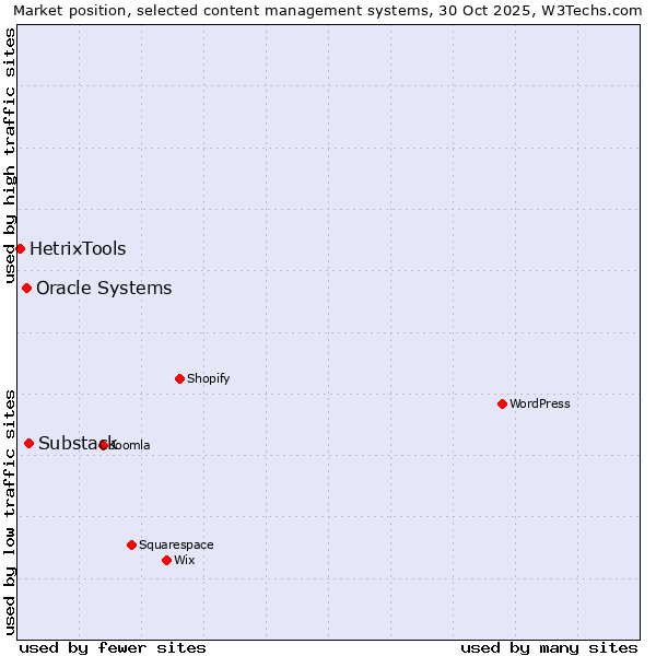 Market position of Substack vs. Oracle Systems vs. HetrixTools