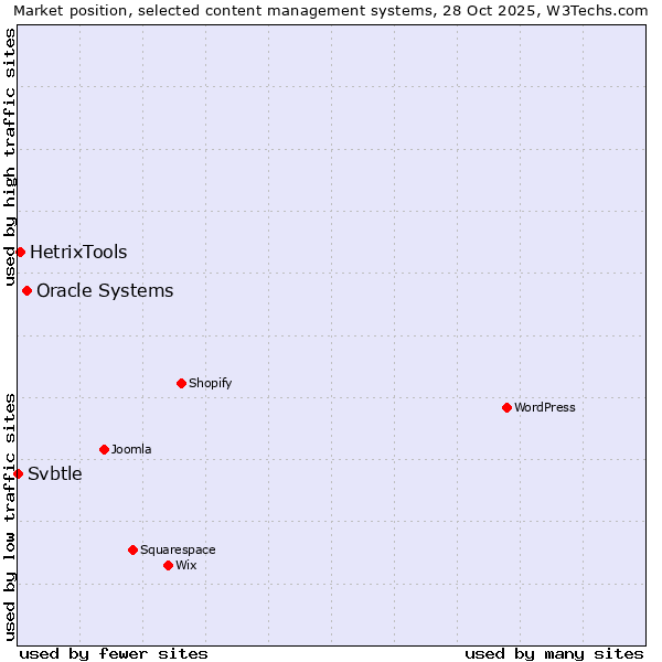 Market position of Oracle Systems vs. HetrixTools vs. Svbtle