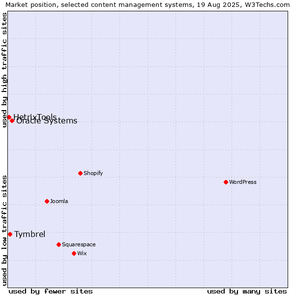 Market position of Oracle Systems vs. Tymbrel vs. HetrixTools