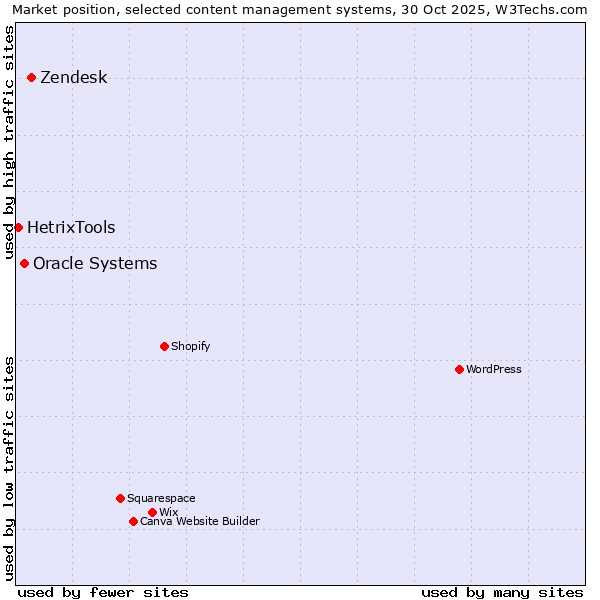 Market position of Zendesk vs. Oracle Systems vs. HetrixTools