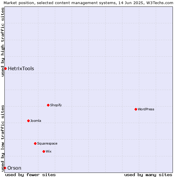 Market position of HetrixTools vs. Orson