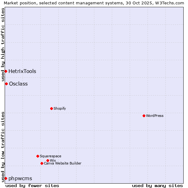 Market position of Osclass vs. phpwcms vs. HetrixTools