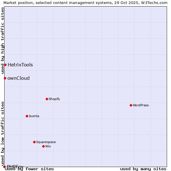 Market position of HetrixTools vs. ownCloud vs. PHPFox
