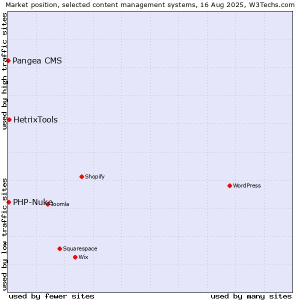 Market position of HetrixTools vs. PHP-Nuke vs. Pangea CMS