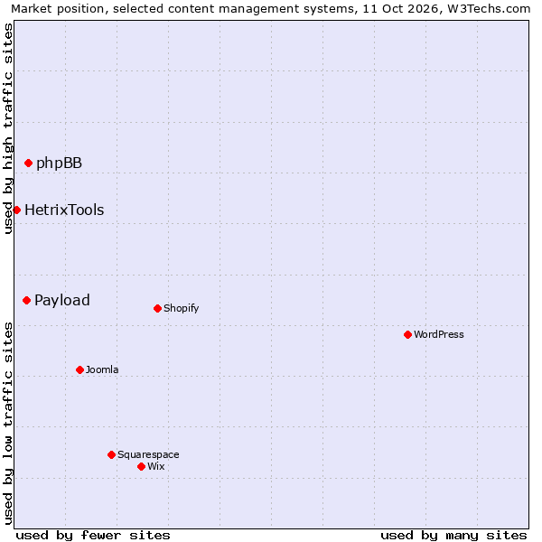 Market position of phpBB vs. Payload vs. HetrixTools