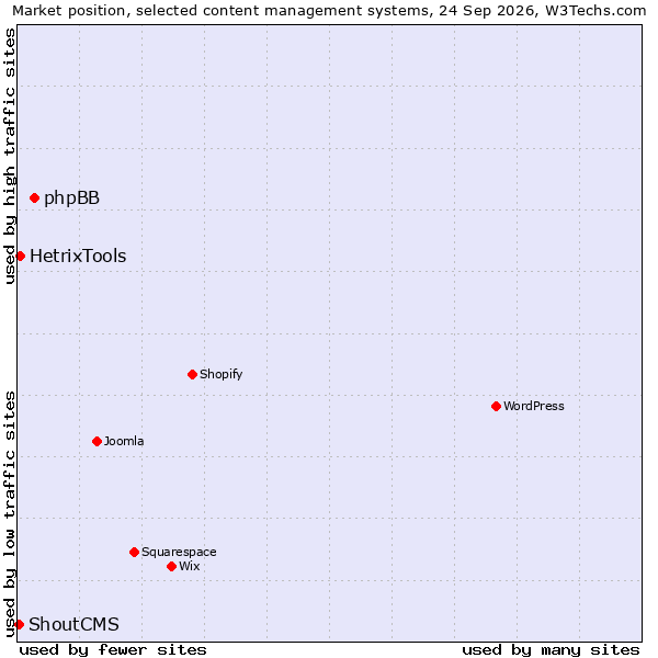 Market position of phpBB vs. HetrixTools vs. ShoutCMS