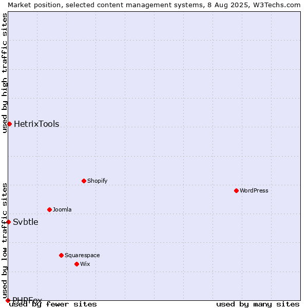 Market position of HetrixTools vs. Svbtle vs. PHPFox
