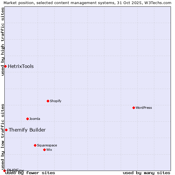 Market position of Themify Builder vs. HetrixTools vs. PHPFox