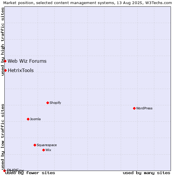 Market position of HetrixTools vs. Web Wiz Forums vs. PHPFox
