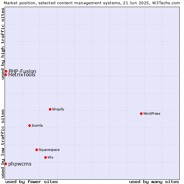 Market position of PHP-Fusion vs. phpwcms vs. HetrixTools