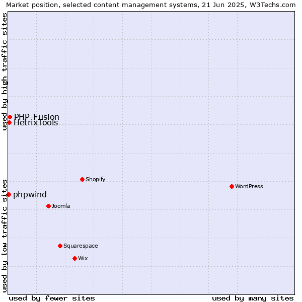Market position of PHP-Fusion vs. HetrixTools vs. phpwind