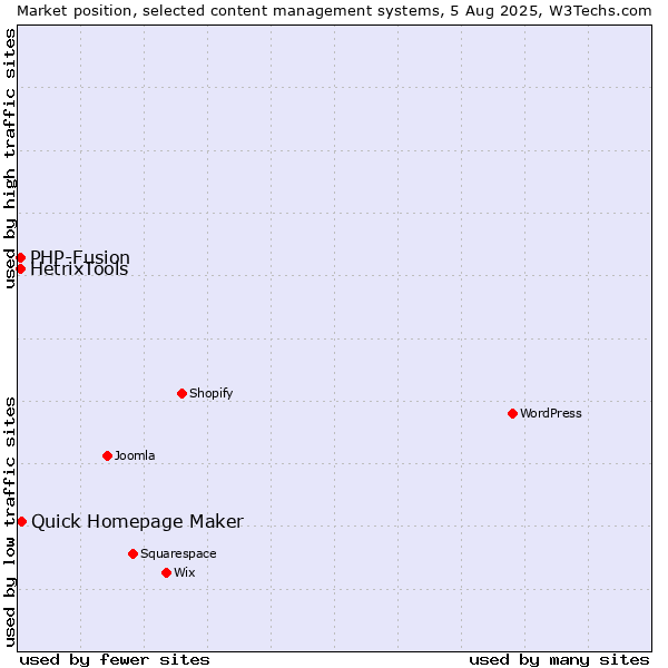 Market position of Quick Homepage Maker vs. PHP-Fusion vs. HetrixTools