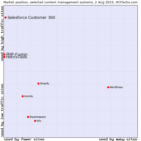 Market position of Salesforce Customer 360 vs. PHP-Fusion vs. HetrixTools