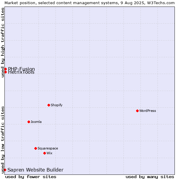 Market position of PHP-Fusion vs. HetrixTools vs. Sapren Website Builder
