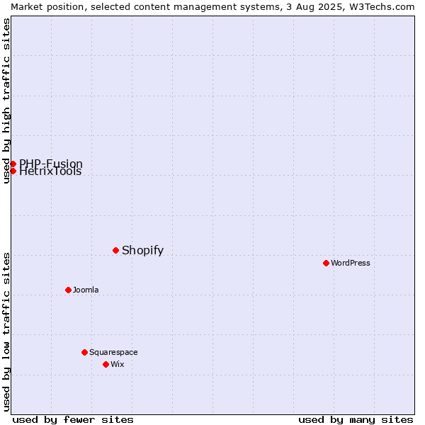 Market position of Shopify vs. PHP-Fusion vs. HetrixTools