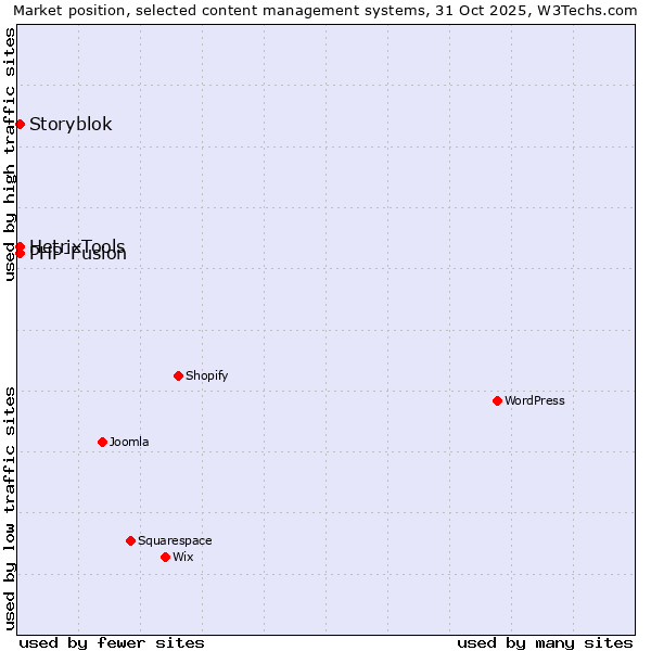 Market position of PHP-Fusion vs. HetrixTools vs. Storyblok