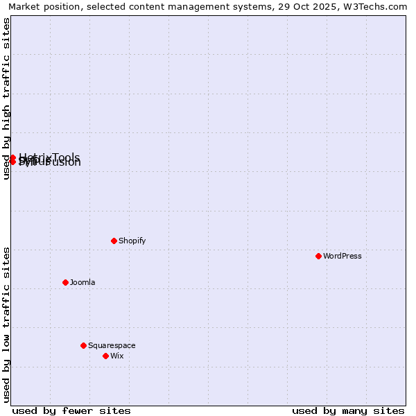 Market position of PHP-Fusion vs. HetrixTools vs. Sylius