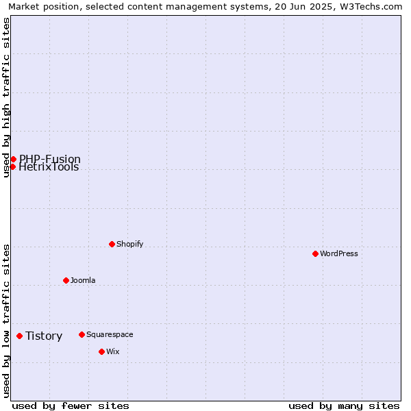 Market position of Tistory vs. PHP-Fusion vs. HetrixTools
