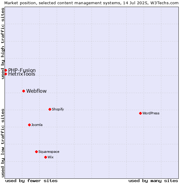 Market position of Webflow vs. PHP-Fusion vs. HetrixTools
