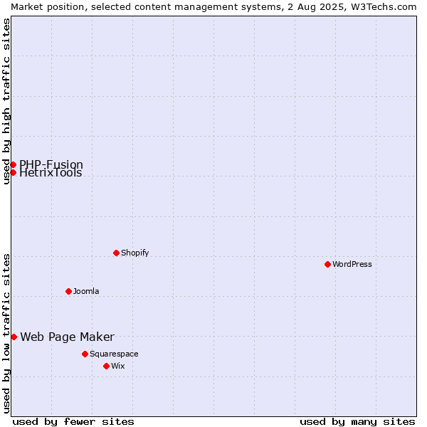 Market position of Web Page Maker vs. PHP-Fusion vs. HetrixTools