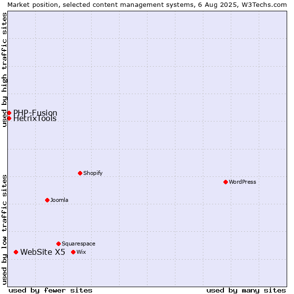 Market position of WebSite X5 vs. PHP-Fusion vs. HetrixTools